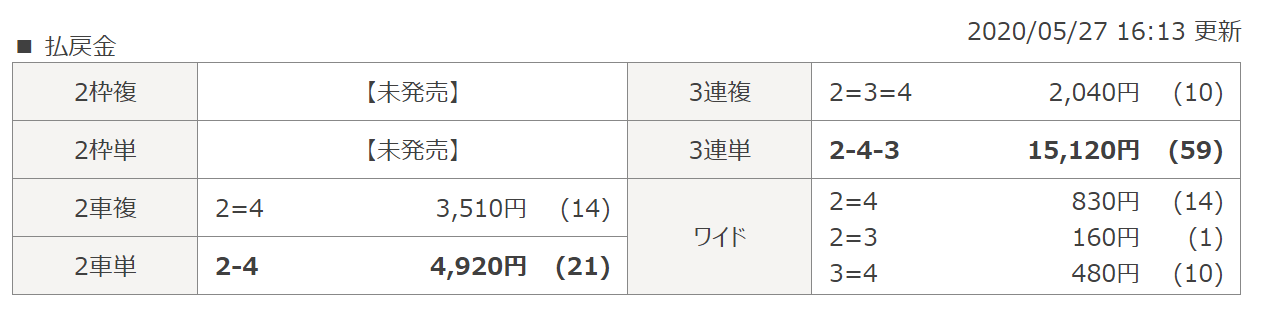 競輪裏街道 競輪予想 の口コミ 評判 評価 チクリ裏情報 悪徳ガチ検証ｚ