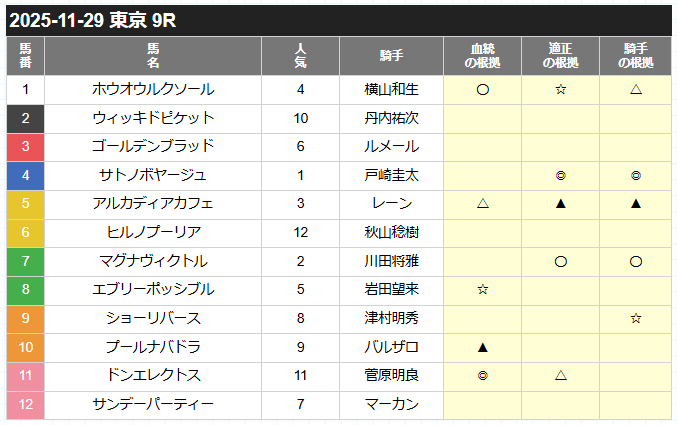 カチウマの定理_無料予想_20251129