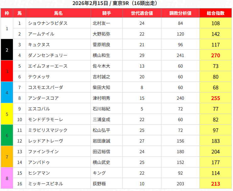 うまジェネ_無料予想_20260215